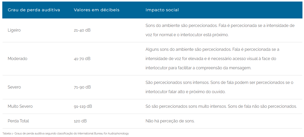 Graus de perda auditiva segundo classificação do International Bureau for Audiophonology SPTF Sociedade Portuguesa de Terapia da Fala